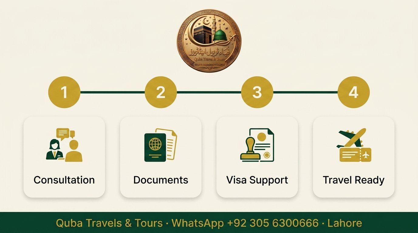 Umrah Process Infographic Quba Travels